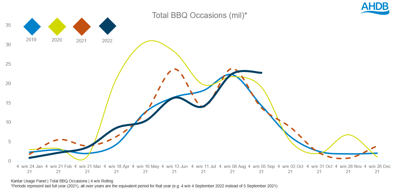 chart shoiwng bbq occasions summer 2022